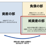貸借対照表　純資産の部